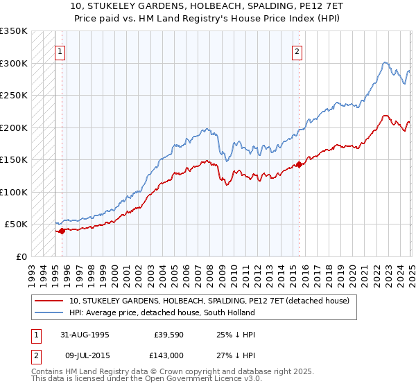 10, STUKELEY GARDENS, HOLBEACH, SPALDING, PE12 7ET: Price paid vs HM Land Registry's House Price Index