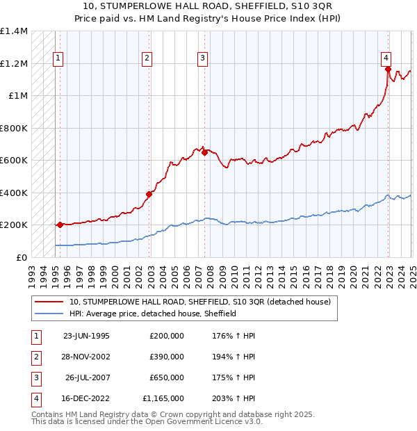 10, STUMPERLOWE HALL ROAD, SHEFFIELD, S10 3QR: Price paid vs HM Land Registry's House Price Index