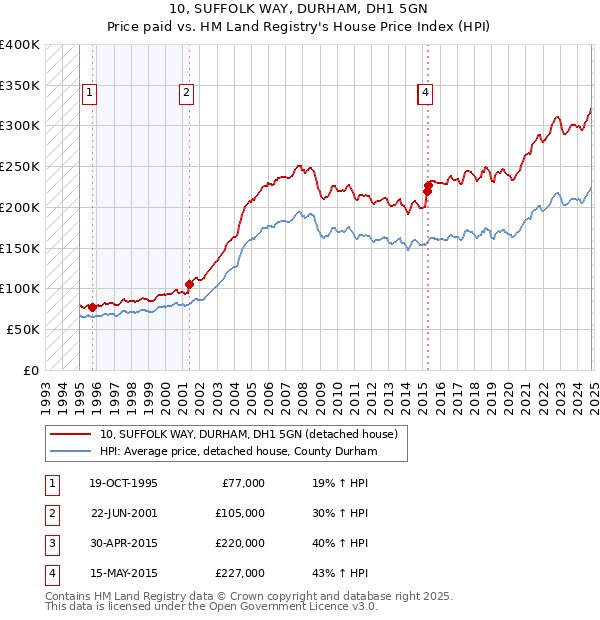 10, SUFFOLK WAY, DURHAM, DH1 5GN: Price paid vs HM Land Registry's House Price Index