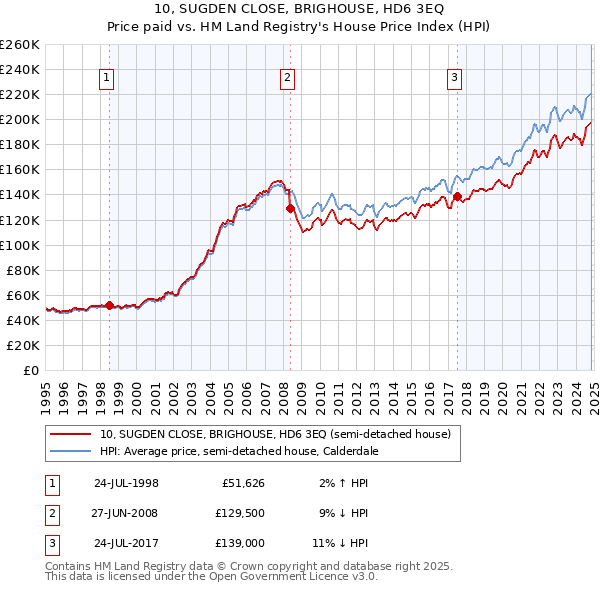 10, SUGDEN CLOSE, BRIGHOUSE, HD6 3EQ: Price paid vs HM Land Registry's House Price Index