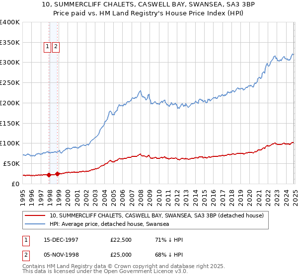 10, SUMMERCLIFF CHALETS, CASWELL BAY, SWANSEA, SA3 3BP: Price paid vs HM Land Registry's House Price Index