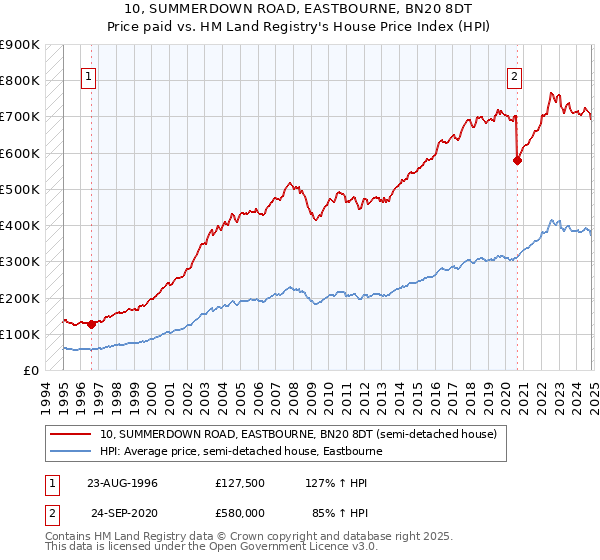 10, SUMMERDOWN ROAD, EASTBOURNE, BN20 8DT: Price paid vs HM Land Registry's House Price Index