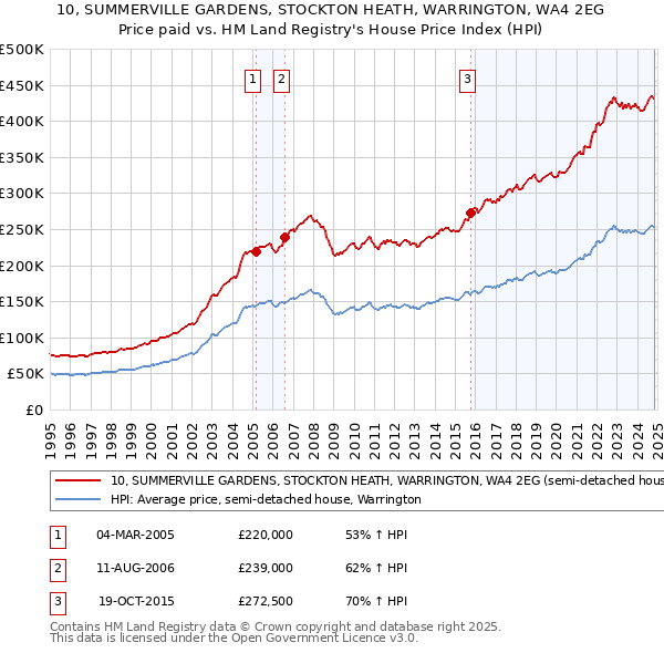 10, SUMMERVILLE GARDENS, STOCKTON HEATH, WARRINGTON, WA4 2EG: Price paid vs HM Land Registry's House Price Index