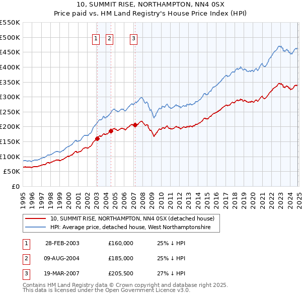 10, SUMMIT RISE, NORTHAMPTON, NN4 0SX: Price paid vs HM Land Registry's House Price Index