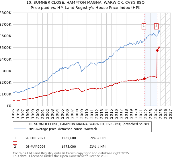 10, SUMNER CLOSE, HAMPTON MAGNA, WARWICK, CV35 8SQ: Price paid vs HM Land Registry's House Price Index