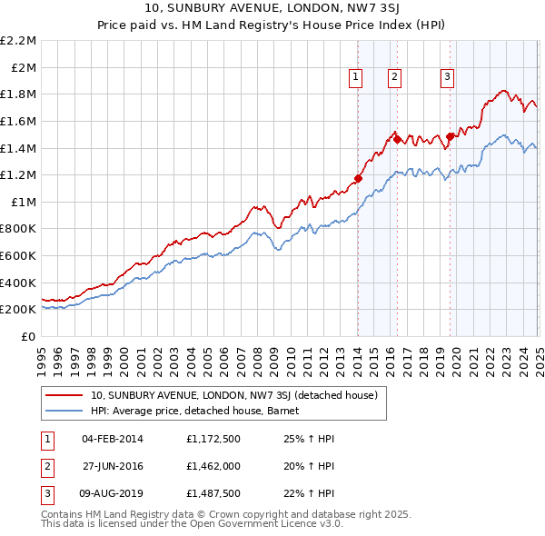 10, SUNBURY AVENUE, LONDON, NW7 3SJ: Price paid vs HM Land Registry's House Price Index