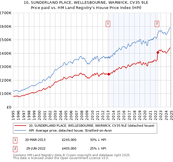 10, SUNDERLAND PLACE, WELLESBOURNE, WARWICK, CV35 9LE: Price paid vs HM Land Registry's House Price Index