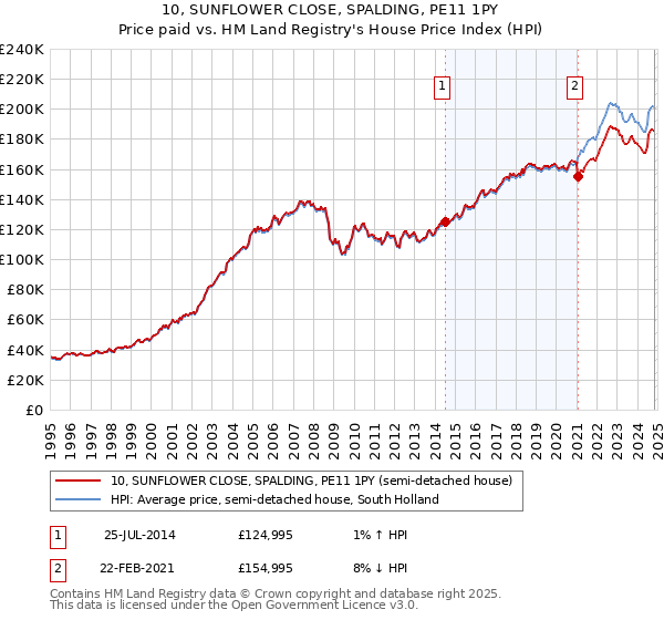 10, SUNFLOWER CLOSE, SPALDING, PE11 1PY: Price paid vs HM Land Registry's House Price Index