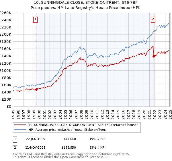 10, SUNNINGDALE CLOSE, STOKE-ON-TRENT, ST6 7BP: Price paid vs HM Land Registry's House Price Index