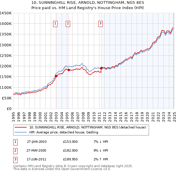 10, SUNNINGHILL RISE, ARNOLD, NOTTINGHAM, NG5 8ES: Price paid vs HM Land Registry's House Price Index