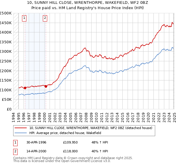 10, SUNNY HILL CLOSE, WRENTHORPE, WAKEFIELD, WF2 0BZ: Price paid vs HM Land Registry's House Price Index