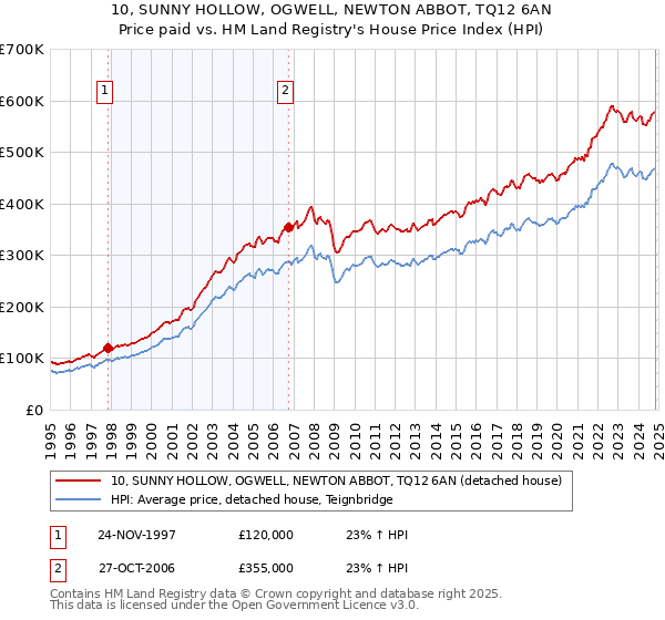 10, SUNNY HOLLOW, OGWELL, NEWTON ABBOT, TQ12 6AN: Price paid vs HM Land Registry's House Price Index