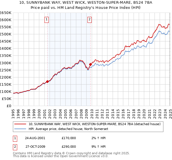 10, SUNNYBANK WAY, WEST WICK, WESTON-SUPER-MARE, BS24 7BA: Price paid vs HM Land Registry's House Price Index