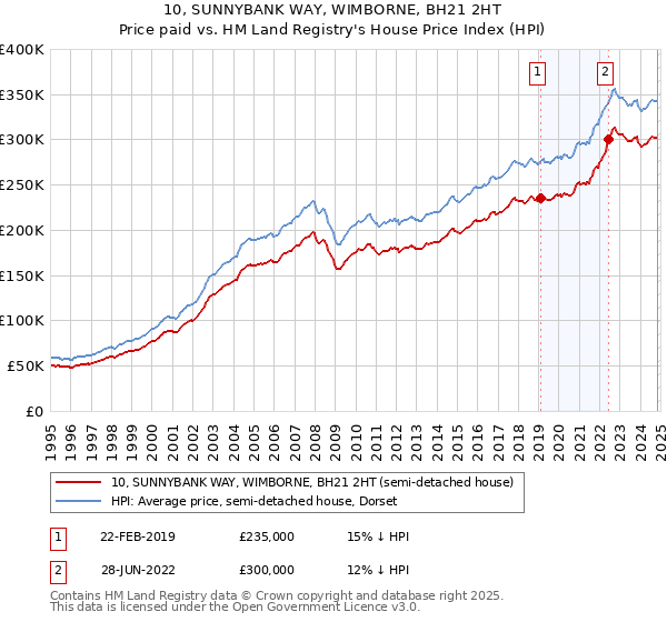 10, SUNNYBANK WAY, WIMBORNE, BH21 2HT: Price paid vs HM Land Registry's House Price Index