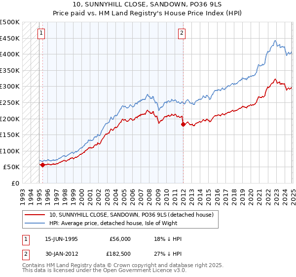 10, SUNNYHILL CLOSE, SANDOWN, PO36 9LS: Price paid vs HM Land Registry's House Price Index