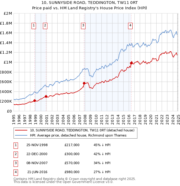 10, SUNNYSIDE ROAD, TEDDINGTON, TW11 0RT: Price paid vs HM Land Registry's House Price Index