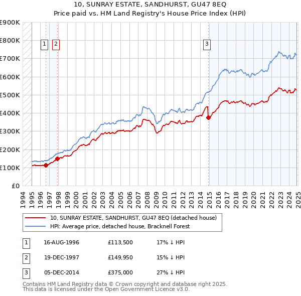 10, SUNRAY ESTATE, SANDHURST, GU47 8EQ: Price paid vs HM Land Registry's House Price Index