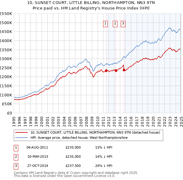 10, SUNSET COURT, LITTLE BILLING, NORTHAMPTON, NN3 9TN: Price paid vs HM Land Registry's House Price Index