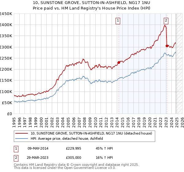 10, SUNSTONE GROVE, SUTTON-IN-ASHFIELD, NG17 1NU: Price paid vs HM Land Registry's House Price Index