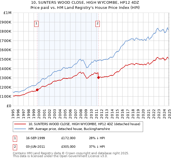 10, SUNTERS WOOD CLOSE, HIGH WYCOMBE, HP12 4DZ: Price paid vs HM Land Registry's House Price Index