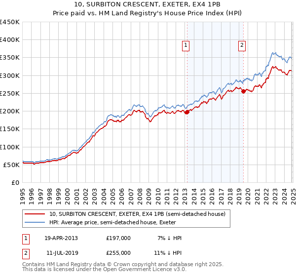 10, SURBITON CRESCENT, EXETER, EX4 1PB: Price paid vs HM Land Registry's House Price Index