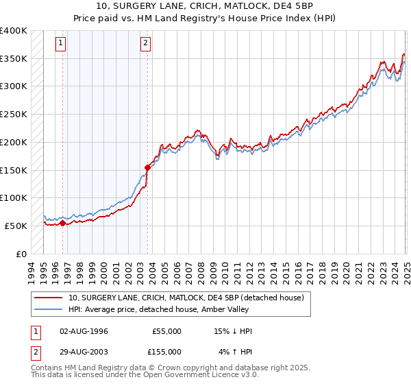 10, SURGERY LANE, CRICH, MATLOCK, DE4 5BP: Price paid vs HM Land Registry's House Price Index