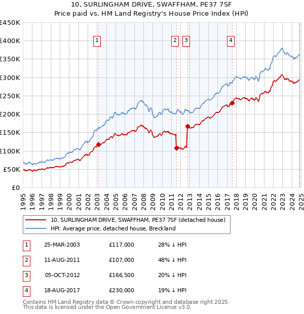 10, SURLINGHAM DRIVE, SWAFFHAM, PE37 7SF: Price paid vs HM Land Registry's House Price Index