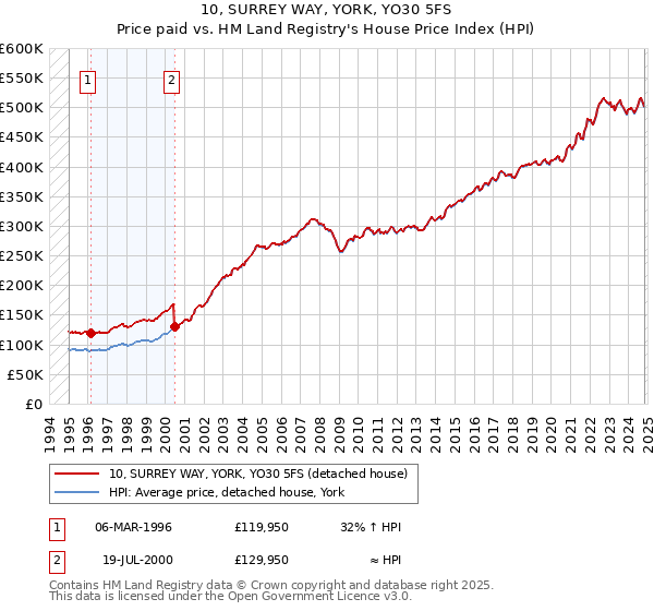 10, SURREY WAY, YORK, YO30 5FS: Price paid vs HM Land Registry's House Price Index