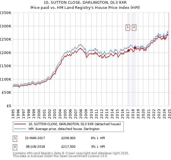 10, SUTTON CLOSE, DARLINGTON, DL3 9XR: Price paid vs HM Land Registry's House Price Index