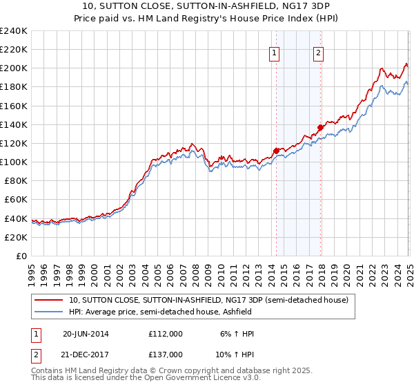 10, SUTTON CLOSE, SUTTON-IN-ASHFIELD, NG17 3DP: Price paid vs HM Land Registry's House Price Index