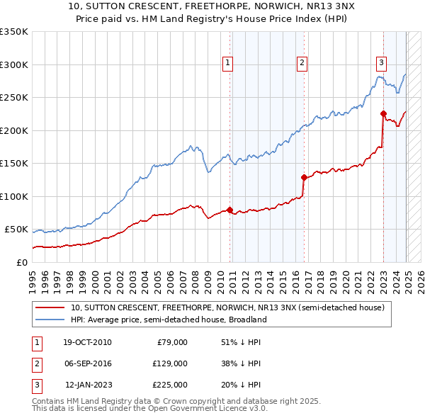 10, SUTTON CRESCENT, FREETHORPE, NORWICH, NR13 3NX: Price paid vs HM Land Registry's House Price Index