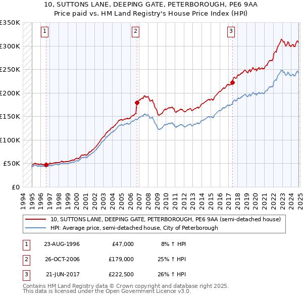 10, SUTTONS LANE, DEEPING GATE, PETERBOROUGH, PE6 9AA: Price paid vs HM Land Registry's House Price Index