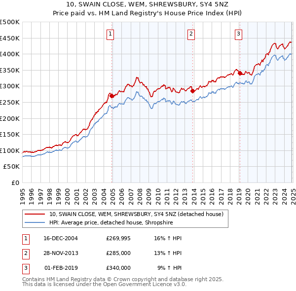 10, SWAIN CLOSE, WEM, SHREWSBURY, SY4 5NZ: Price paid vs HM Land Registry's House Price Index