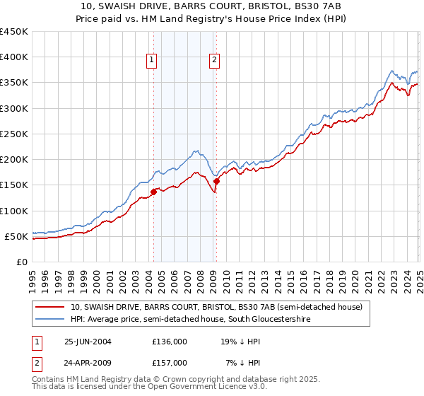 10, SWAISH DRIVE, BARRS COURT, BRISTOL, BS30 7AB: Price paid vs HM Land Registry's House Price Index