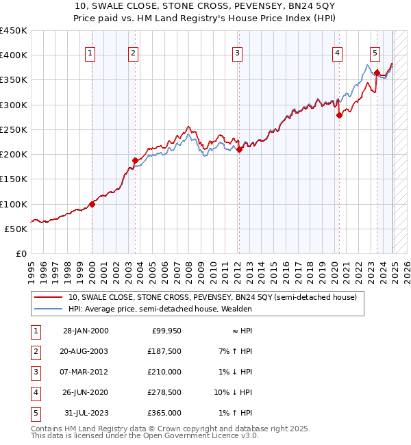 10, SWALE CLOSE, STONE CROSS, PEVENSEY, BN24 5QY: Price paid vs HM Land Registry's House Price Index