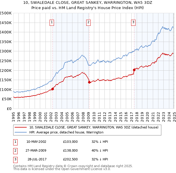 10, SWALEDALE CLOSE, GREAT SANKEY, WARRINGTON, WA5 3DZ: Price paid vs HM Land Registry's House Price Index