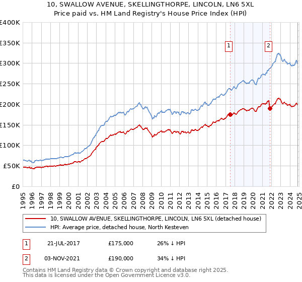 10, SWALLOW AVENUE, SKELLINGTHORPE, LINCOLN, LN6 5XL: Price paid vs HM Land Registry's House Price Index