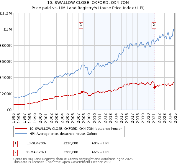 10, SWALLOW CLOSE, OXFORD, OX4 7QN: Price paid vs HM Land Registry's House Price Index