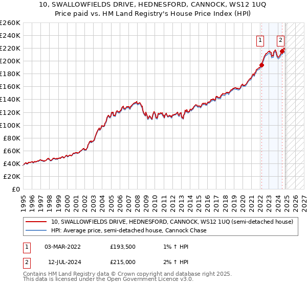 10, SWALLOWFIELDS DRIVE, HEDNESFORD, CANNOCK, WS12 1UQ: Price paid vs HM Land Registry's House Price Index