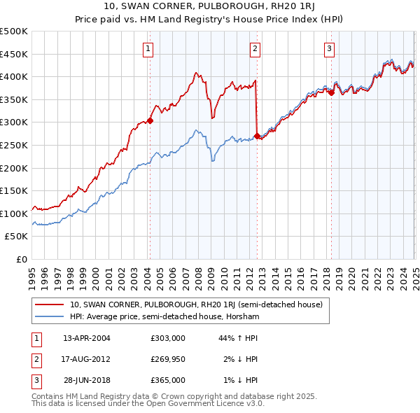 10, SWAN CORNER, PULBOROUGH, RH20 1RJ: Price paid vs HM Land Registry's House Price Index