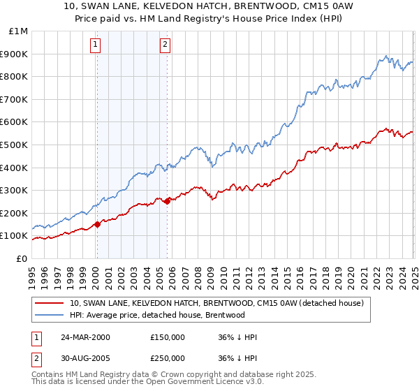 10, SWAN LANE, KELVEDON HATCH, BRENTWOOD, CM15 0AW: Price paid vs HM Land Registry's House Price Index