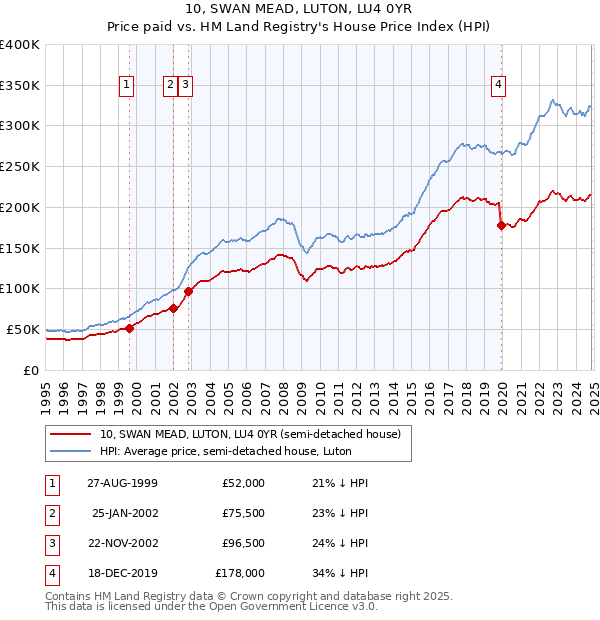 10, SWAN MEAD, LUTON, LU4 0YR: Price paid vs HM Land Registry's House Price Index