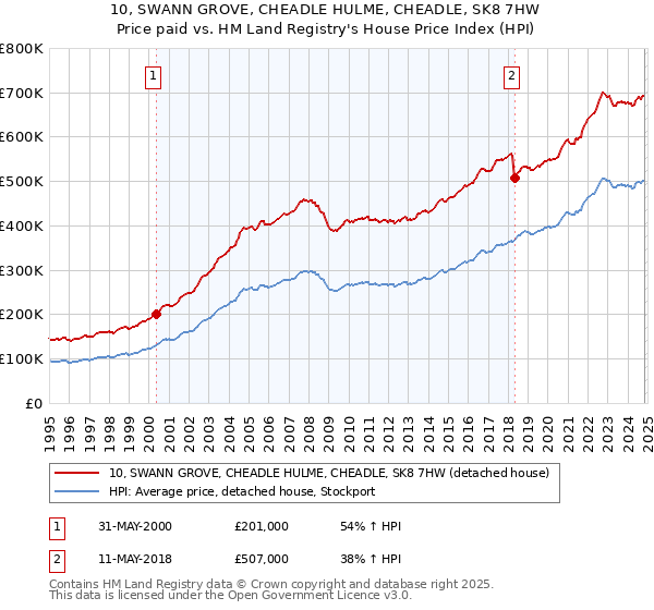 10, SWANN GROVE, CHEADLE HULME, CHEADLE, SK8 7HW: Price paid vs HM Land Registry's House Price Index