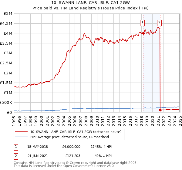 10, SWANN LANE, CARLISLE, CA1 2GW: Price paid vs HM Land Registry's House Price Index