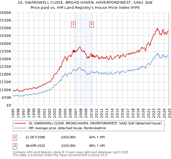 10, SWANSWELL CLOSE, BROAD HAVEN, HAVERFORDWEST, SA62 3LW: Price paid vs HM Land Registry's House Price Index