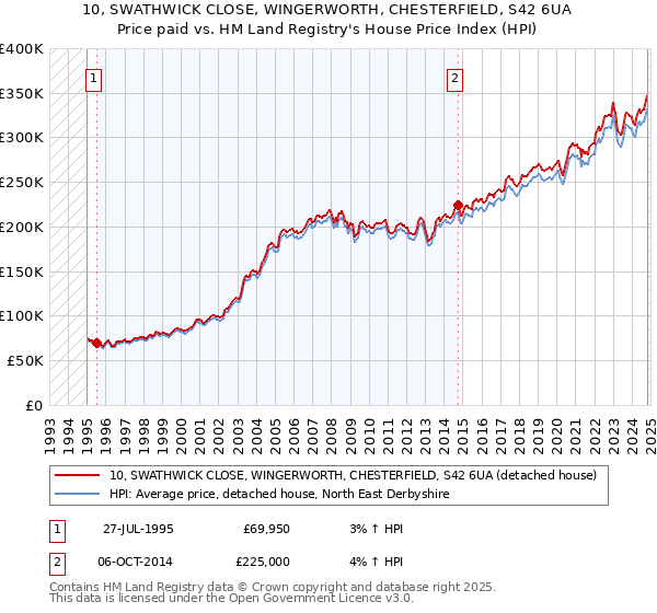 10, SWATHWICK CLOSE, WINGERWORTH, CHESTERFIELD, S42 6UA: Price paid vs HM Land Registry's House Price Index