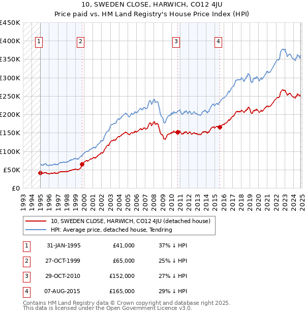 10, SWEDEN CLOSE, HARWICH, CO12 4JU: Price paid vs HM Land Registry's House Price Index