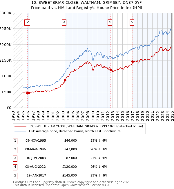 10, SWEETBRIAR CLOSE, WALTHAM, GRIMSBY, DN37 0YF: Price paid vs HM Land Registry's House Price Index