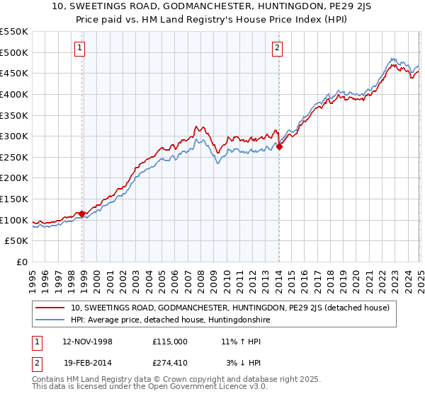 10, SWEETINGS ROAD, GODMANCHESTER, HUNTINGDON, PE29 2JS: Price paid vs HM Land Registry's House Price Index