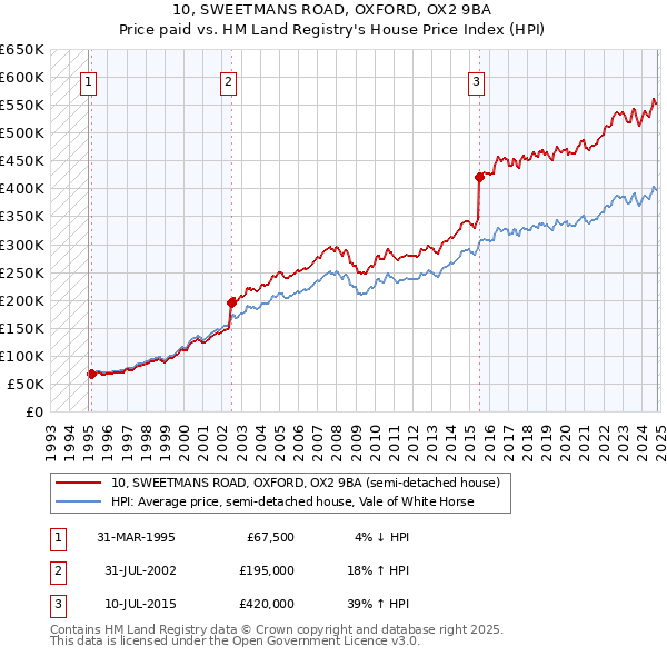 10, SWEETMANS ROAD, OXFORD, OX2 9BA: Price paid vs HM Land Registry's House Price Index